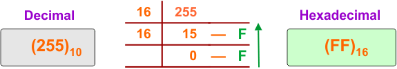 Decimal to Hexadecimal Conversion Example 9