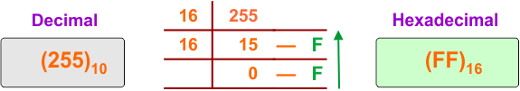 Decimal to Hexadecimal Conversion Example 9