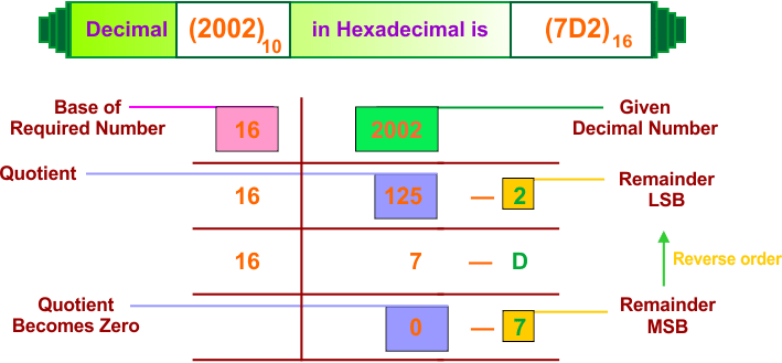 Decimal to Hexadecimal Conversion Example Algorithm Process