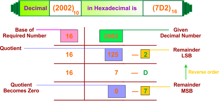 Decimal to Hexadecimal Conversion Example Algorithm Process