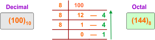 Decimal to Octal Conversion Examples - 11