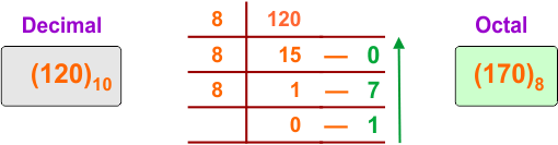 Decimal to Octal Conversion Examples - 12