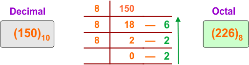 Decimal to Octal Conversion Examples - 13
