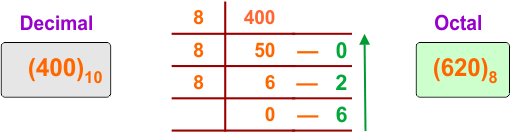Decimal to Octal Conversion Examples - 17