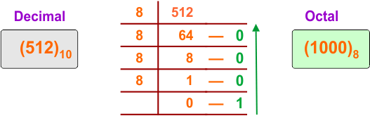 Decimal to Octal Conversion Examples - 18