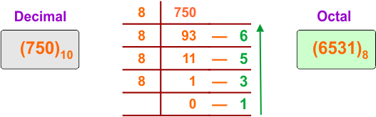 Decimal to Octal Conversion Examples - 19