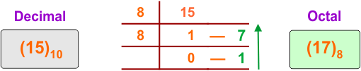 Decimal to Octal Conversion Examples - 2