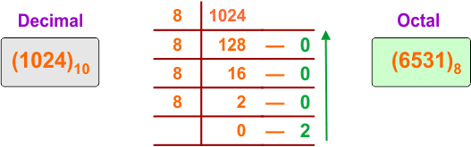 Decimal to Octal Conversion Examples - 20