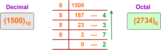 Decimal to Octal Conversion Examples - 21