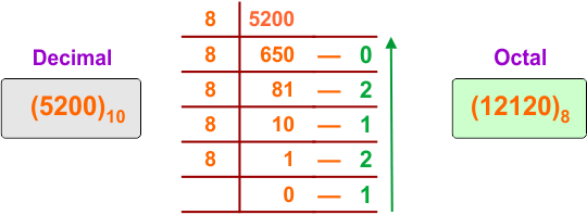 Decimal to Octal Conversion Examples - 22