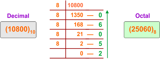 Decimal to Octal Conversion Examples - 23