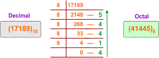 Decimal to Octal Conversion Examples - 24