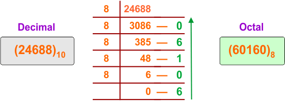 Decimal to Octal Conversion Examples - 25