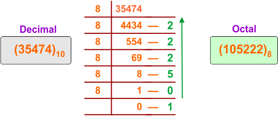 Decimal to Octal Conversion Examples - 26