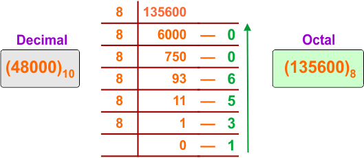 Decimal to Octal Conversion Examples - 27