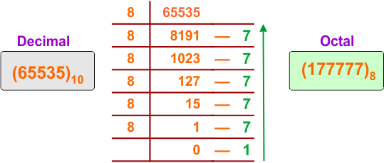 Decimal to Octal Conversion Examples - 28