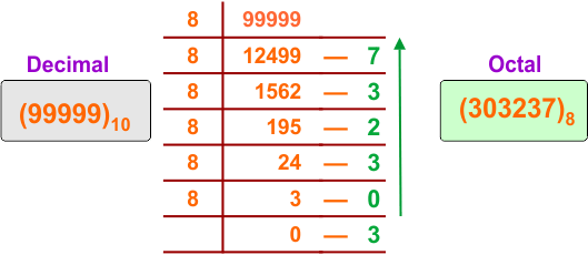 Decimal to Octal Conversion Examples - 29