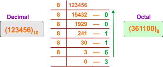 Decimal to Octal Conversion Examples - 30
