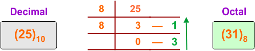 Decimal to Octal Conversion Examples - 4