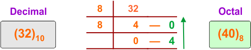Decimal to Octal Conversion Examples - 5