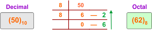 Decimal to Octal Conversion Examples - 7