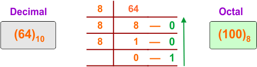Decimal to Octal Conversion Examples - 8