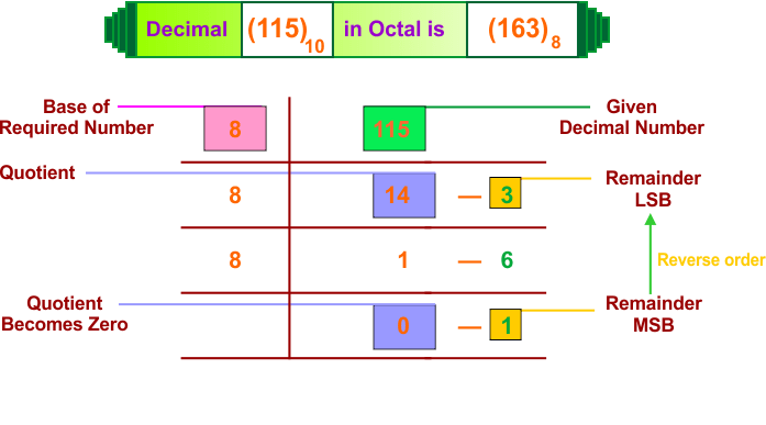 Decimal to Octal Conversion Examples - Algorithm Process