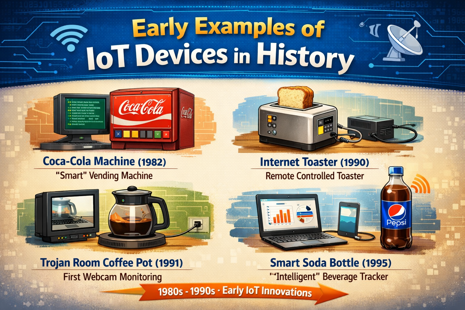 Early IoT devices in history