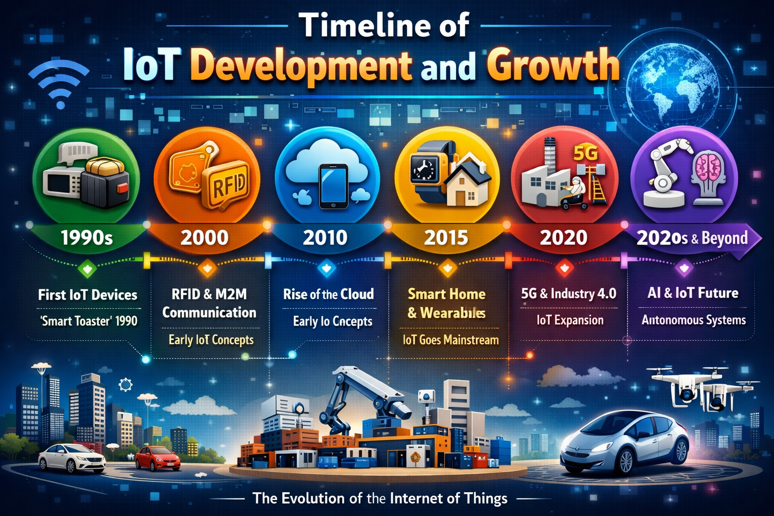 Evolution of IoT development timeline