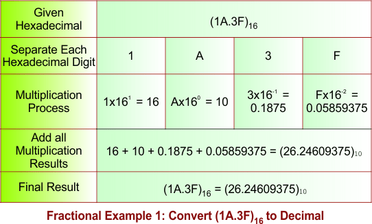Fractional Hexadecimal to Decimal Conversion - Example 1