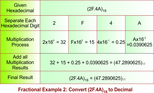 Fractional Hexadecimal to Decimal Conversion -Example 2