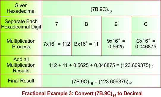 Fractional Hexadecimal to Decimal Conversion -Example 3