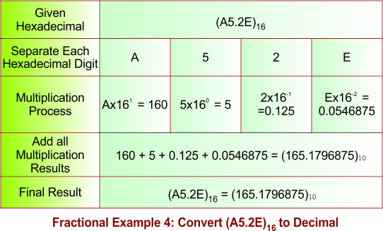 Fractional Hexadecimal to Decimal Conversion -Example 4