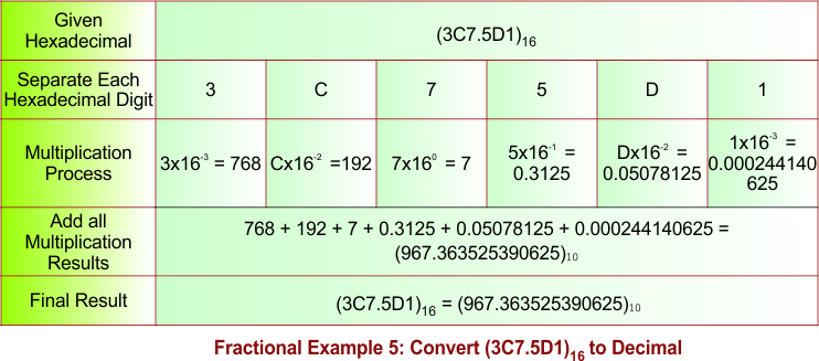 Fractional Hexadecimal to Decimal Conversion -Example 5