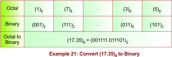 Fractional Octal to Binary Conversion Example 21