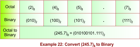Fractional Octal to Binary Conversion Example 22