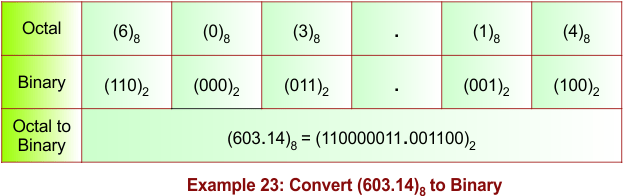 Fractional Octal to Binary Conversion Example 23