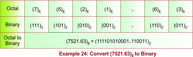 Fractional Octal to Binary Conversion Example 24