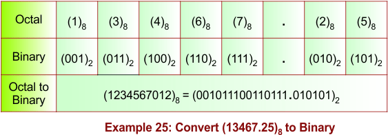 Fractional Octal to Binary Conversion Example 25