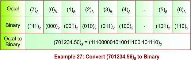 Fractional Octal to Binary Conversion Example 27