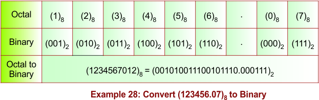 Fractional Octal to Binary Conversion Example 28