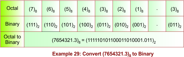 Fractional Octal to Binary Conversion Example 29