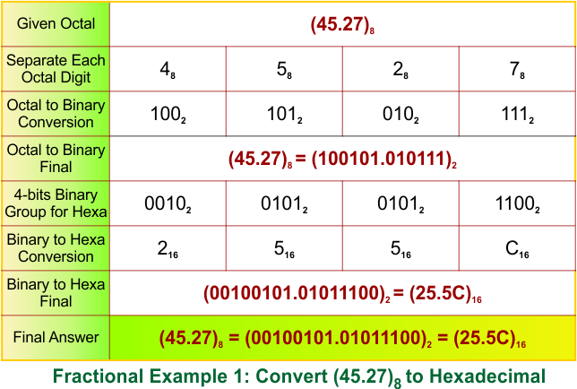 Fractional Octal to Hexadecimal Conversion Examples 1