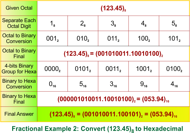Fractional Octal to Hexadecimal Conversion Examples 2