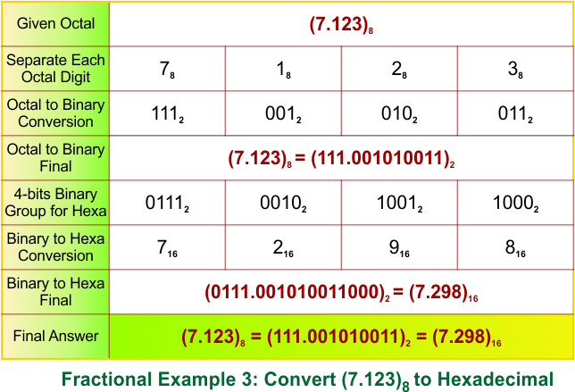 Fractional Octal to Hexadecimal Conversion Examples 3