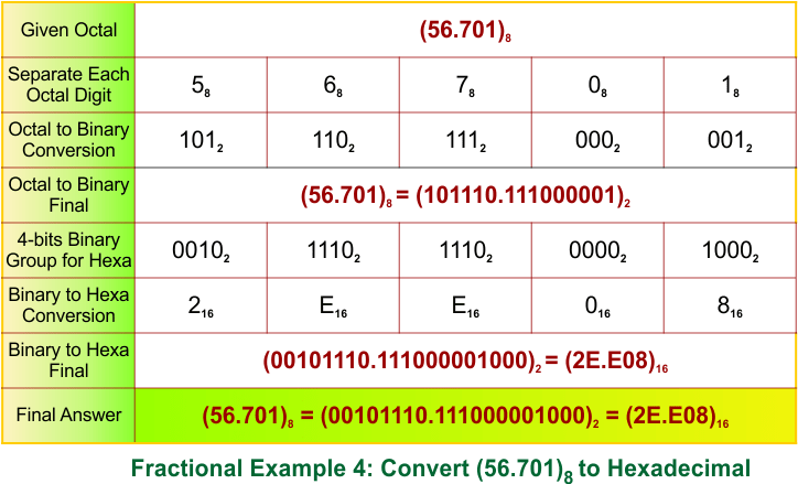 Fractional Octal to Hexadecimal Conversion Examples 4