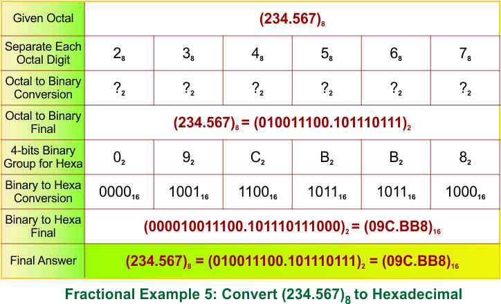 Fractional Octal to Hexadecimal Conversion Examples 5