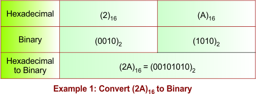 Hexadecimal to Binary Conversion Example 1