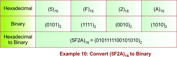 Hexadecimal to Binary Conversion Example 10