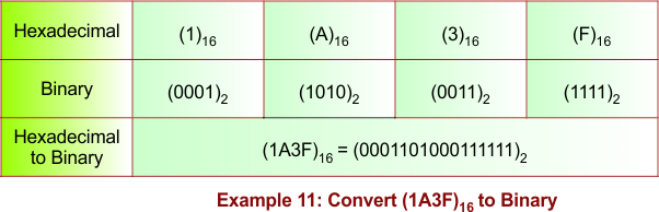 Hexadecimal to Binary Conversion Example 11